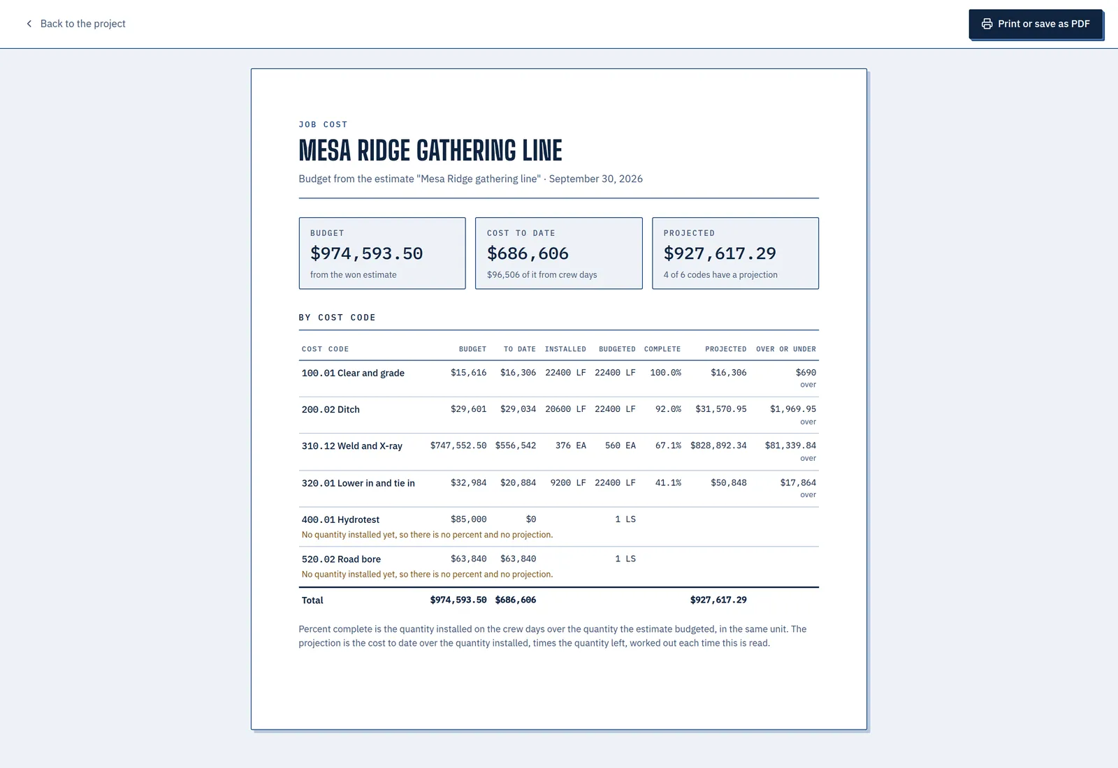 The job cost report for that pipeline once it was won: the bid as budget, cost to date and projected cost, then a table with one line per cost code: its budget, what it has cost, the quantity installed, percent complete, the projection and how far over or under it lands, with a note under the two codes that have no quantity installed yet, and a total.