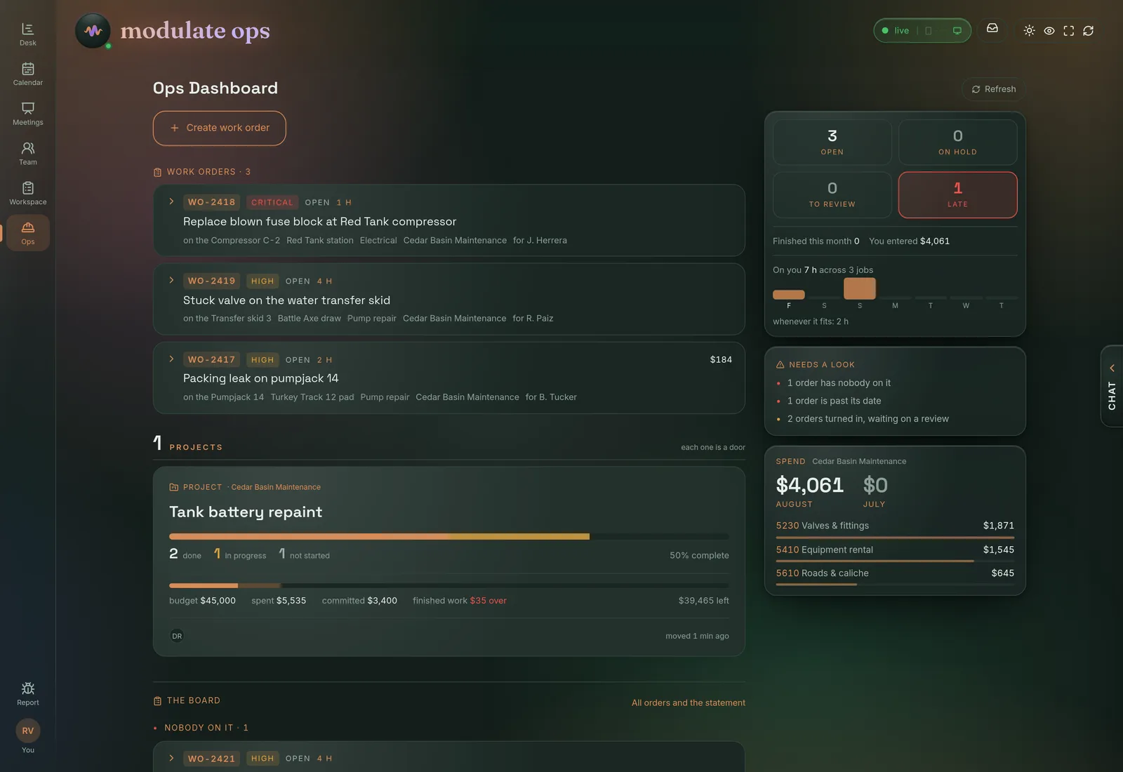 The ops dashboard: numbered work orders with their priority, trade and location, a project card tracking a tank battery repaint against its budget, and a rail of counts, hours and the month&rsquo;s spend by cost code.