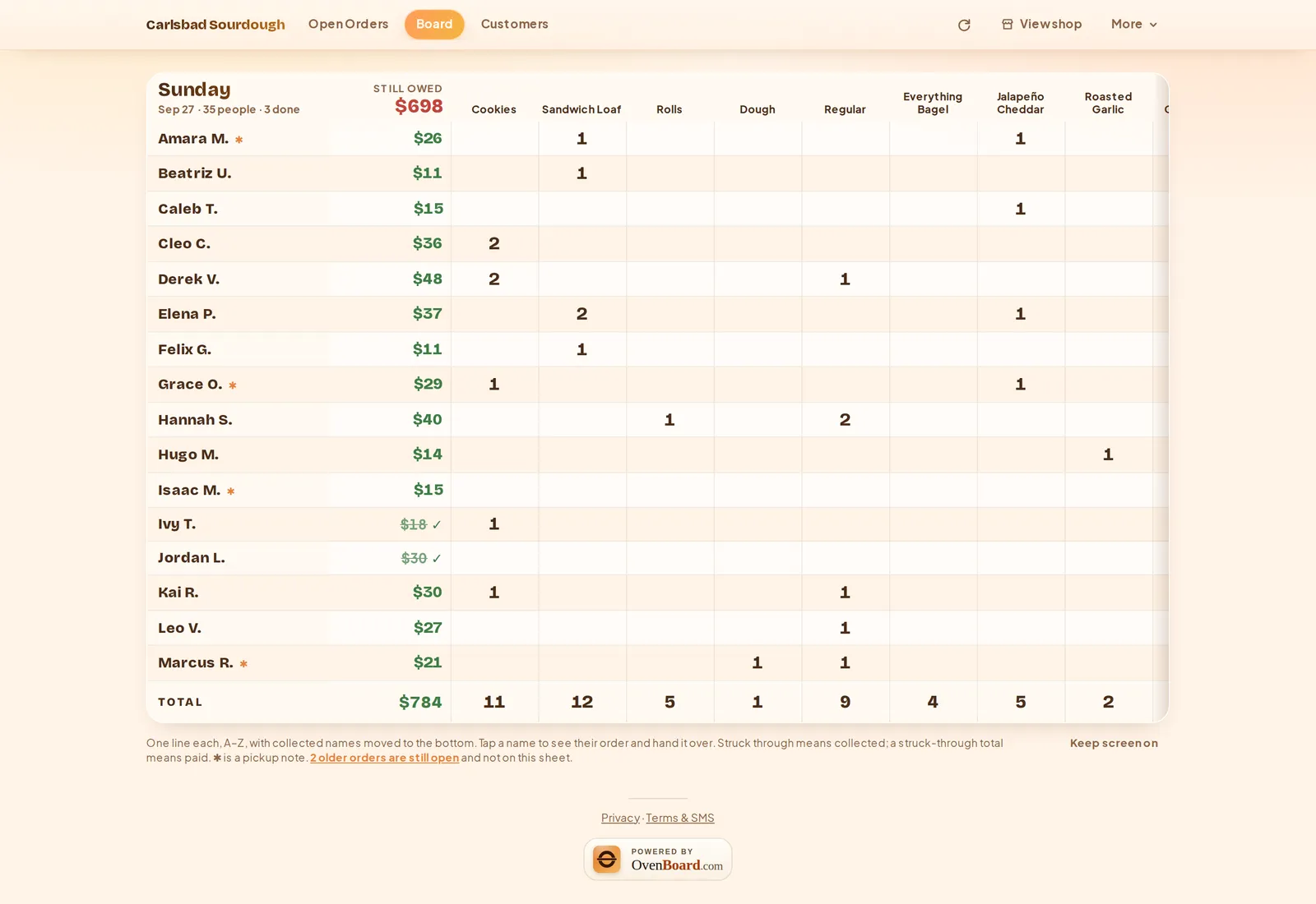 The pickup day sheet: every customer against every product with quantities, what each still owes, collected orders struck through, and totals along the bottom.